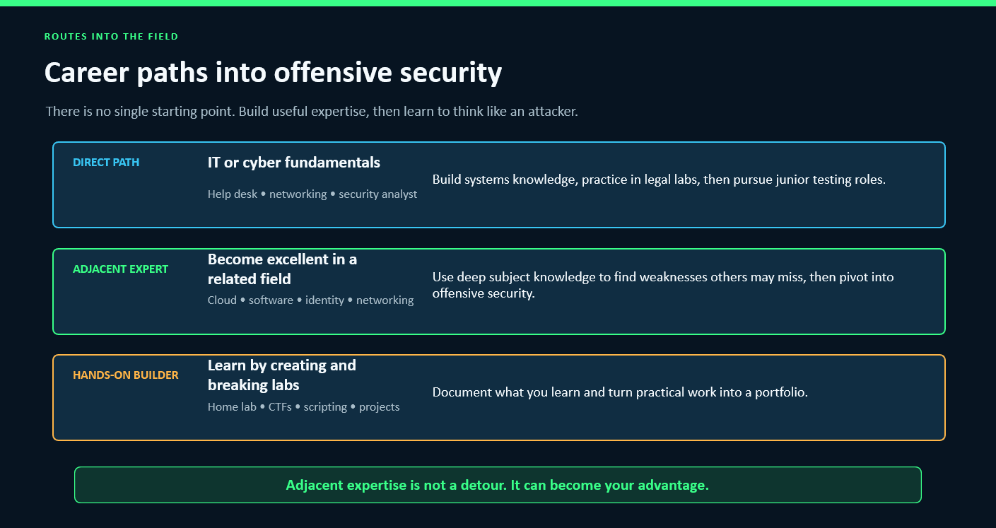 Cybersecurity learning path from foundational skills to ethical hacking