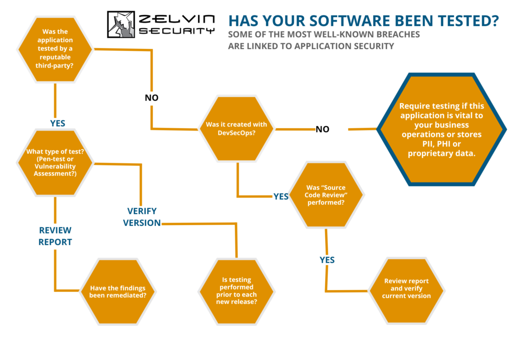 This is a flow chart to determine if software applications should be tested. This emphasizes third party vendor security and provides a starting point for IT professionals or executive cybersecurity leaders.